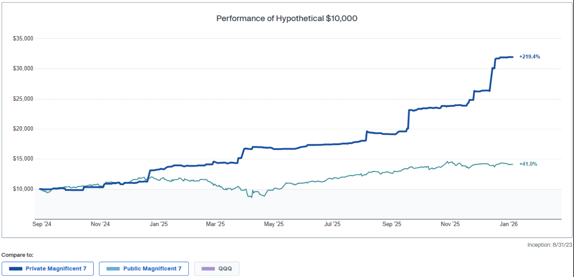 Graph showing performance of a hypothetical $10000