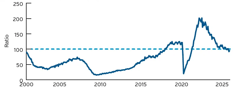 Graph showing Job Openings to Unemployed