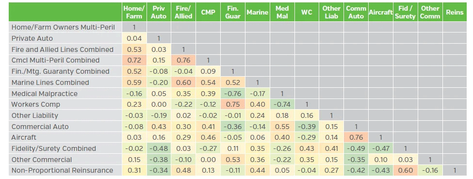 Table detailing Pearson Correlation Coefficients
