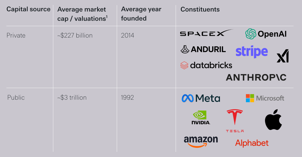 Table comparing private and publically held companies