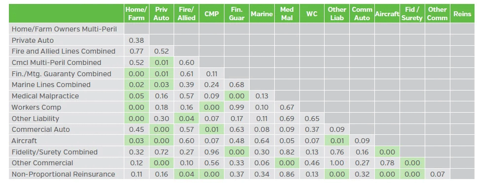 Table detailing Correlation Coefficients Of Statutory Calendar Year-End Combined Ratios