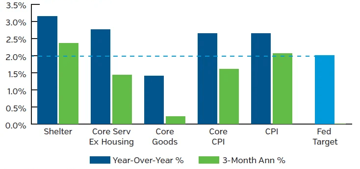 Bar chart showing Inflation Trends