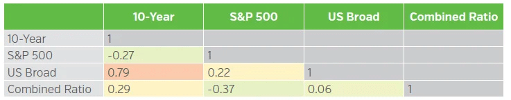 Correlation Matrix Table
