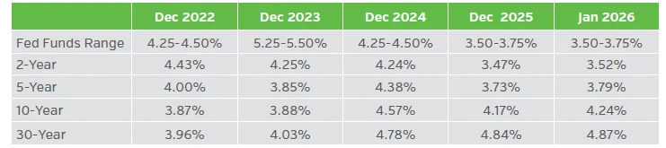 Table detailing U.S. Historical Yield Curves