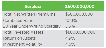 Table displaying Notable Baseline Financial Projections And Assumptions Used