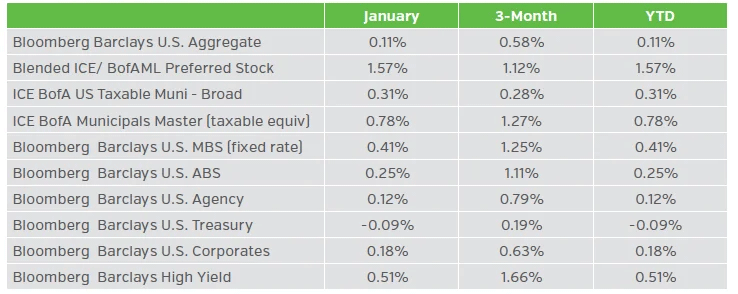 Table detailing fixed income returns