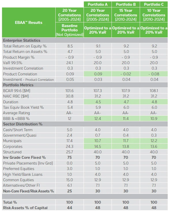 Table detailing results of Holistic Strategic Asset Allocation Process