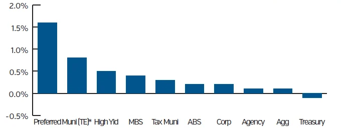 Bar chart showing Domestic Fixed Income Sector returns