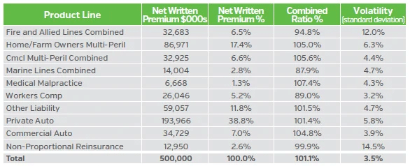 Table comparing premiums