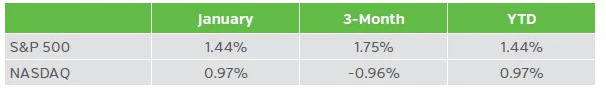 Table showing equity total returns