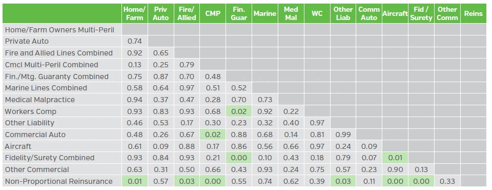 Table showing P-values for the insurance product correlation changes 2005-2024 vs. 2010-2024.