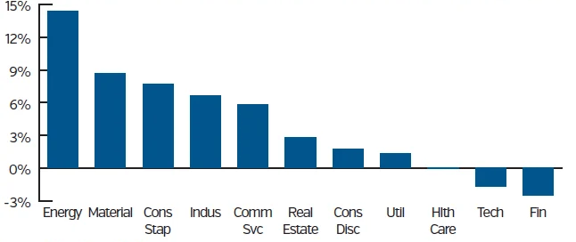 Graph showing domestic equity returns