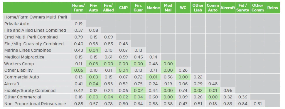 Table showing P-values for the insurance product correlation changes 2005-2024 vs. prior correlation study period (1996-2015).