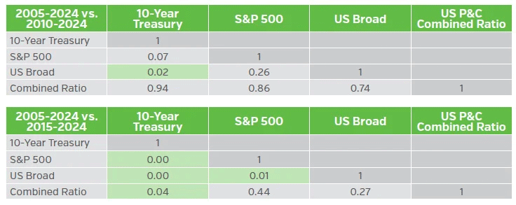 Table showing P-values for the 10-year Treasury, S&P 500, US Broad Bond Index and aggregate combined ratio correlation changes 2005-2024 vs. 2010-2024.