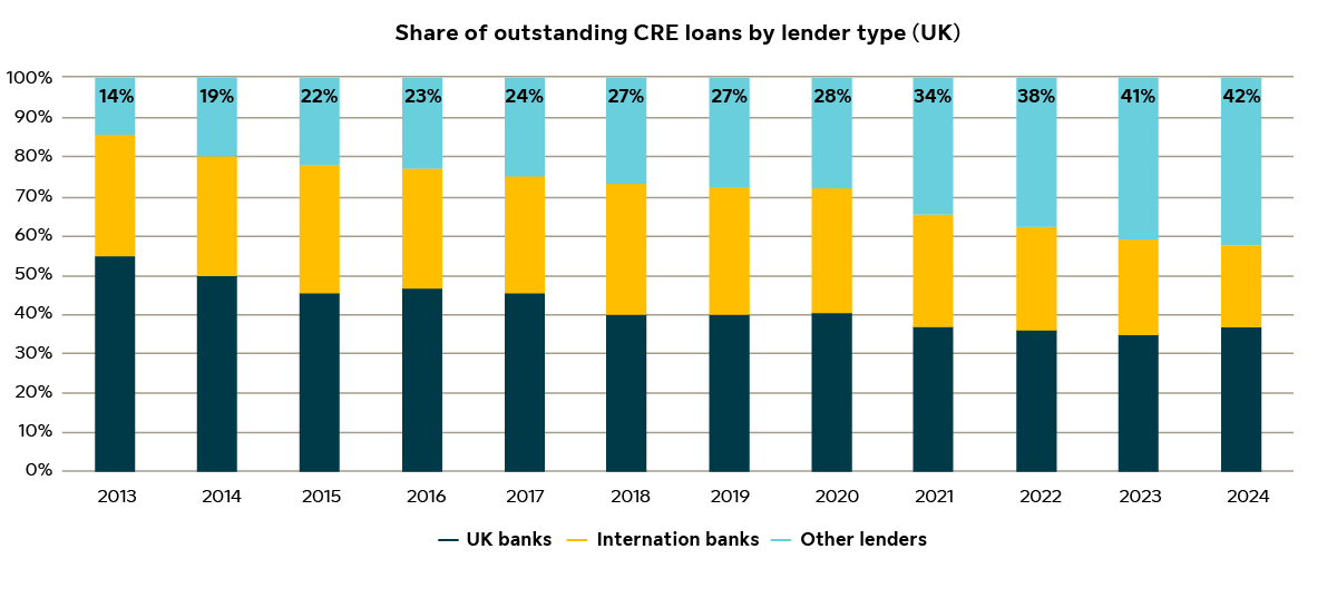 4-share-of-outstanding-cre-loans-by-lender-type-uk (1)