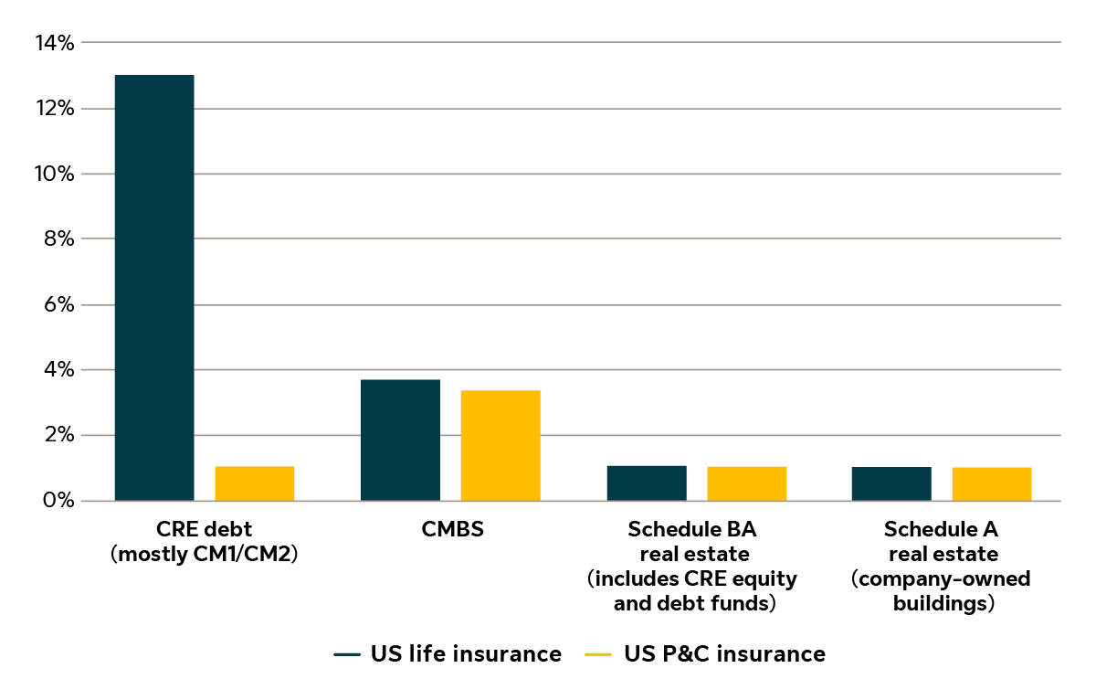 6-us-insurance-industry-investment-allocation-to-real-estate