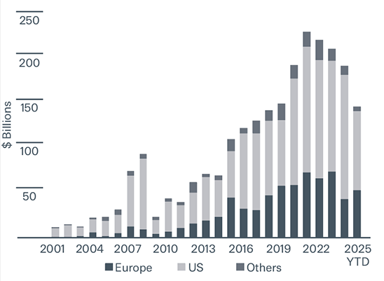 Bar chart showing increase in global private debt fundraising, peaking in 2021