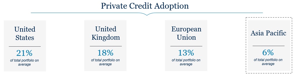 Private Credit Adoption