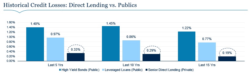 Historical Credit Losses