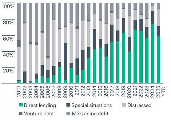 Chart showing global private debt fundraising share by strategy