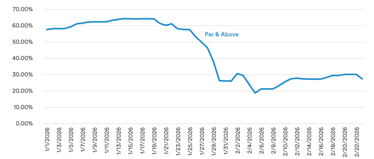 Graph showing drop in percent of loans trading at par and above