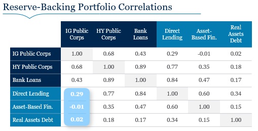 Reserve-Backing Portfolio Correlations