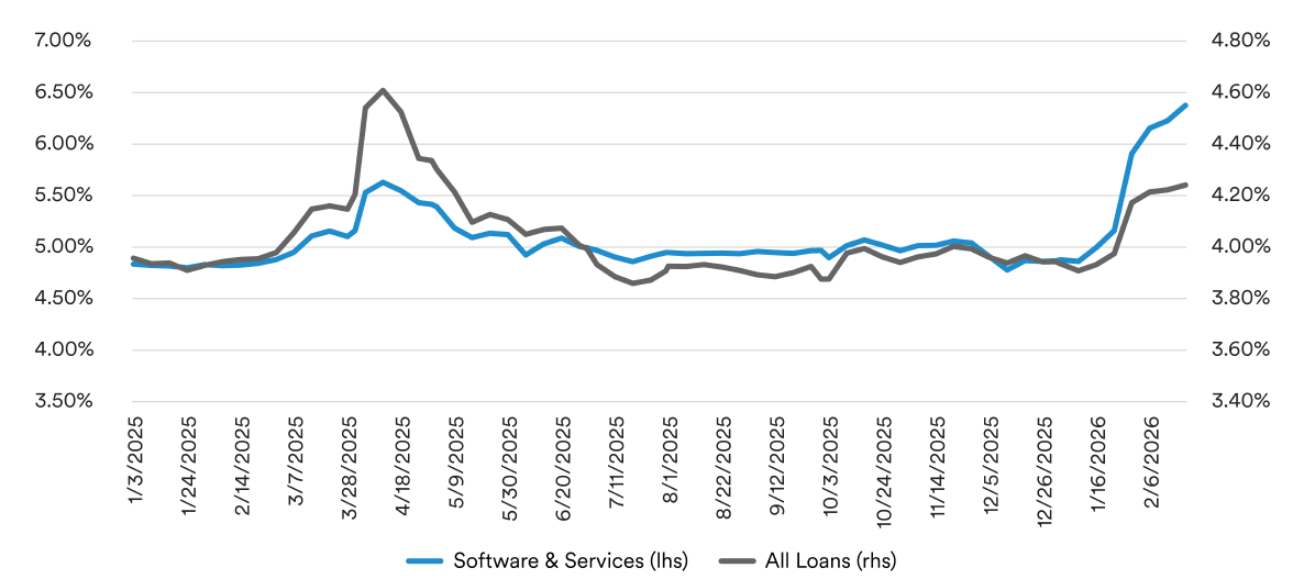 Graph showing software volatility driving loan spreads