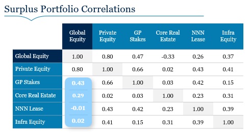 Surplus Portfolio Correlations