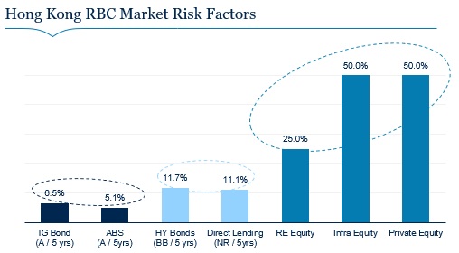 Hong Kong RBC Market Risk Factors