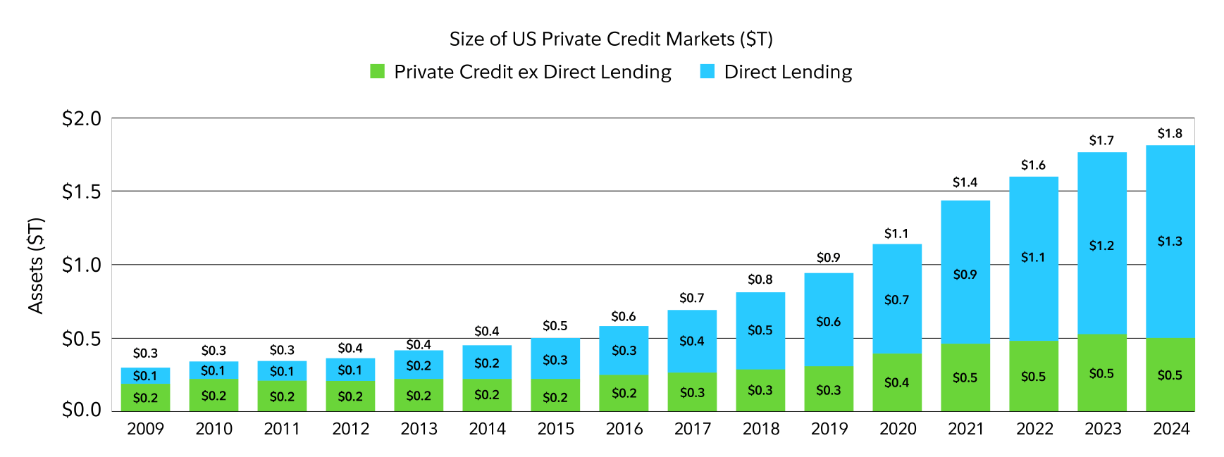 Bar chart showing long-term shift out of public markets into private markets