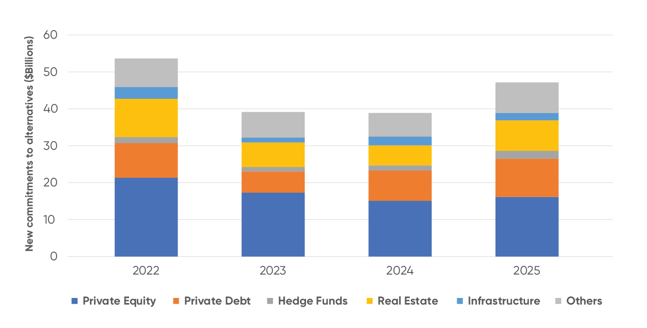 Stacked bar chart showing new commitments to alternatives from 2022 to 2025, broken out by Private Equity, Private Debt, Hedge Funds, Real Estate, Infrastructure, and Others. Total commitments decline from 2022 to 2023, remain roughly stable in 2024, and increase in 2025, with Private Equity representing the largest share each year.