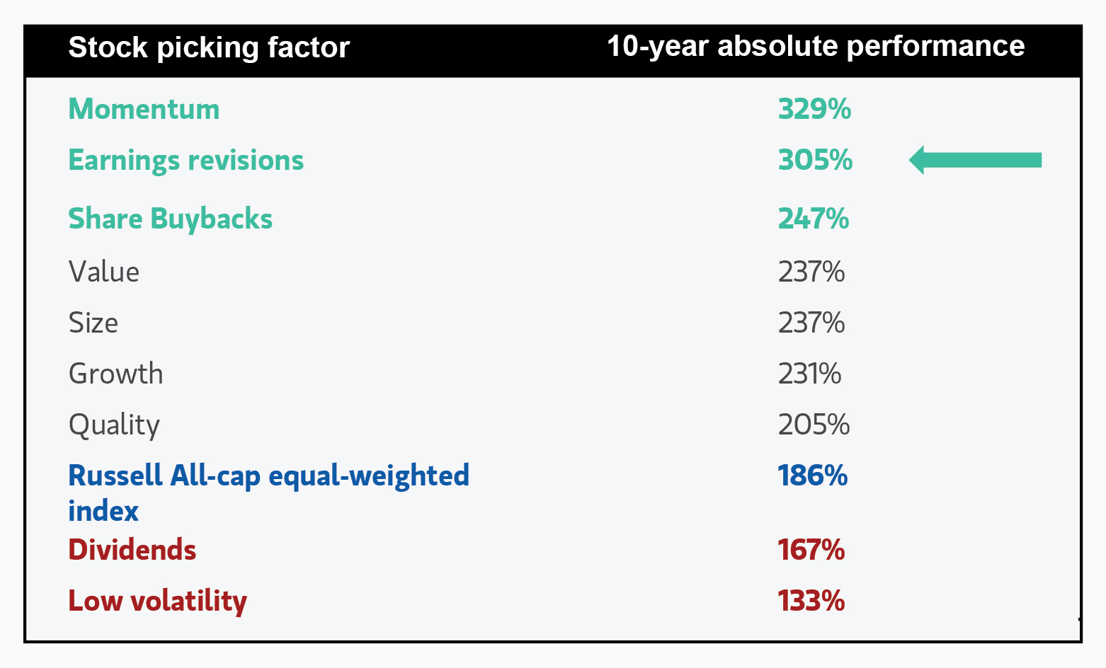 Table showing 10-year absolute performance of various stock picking factors