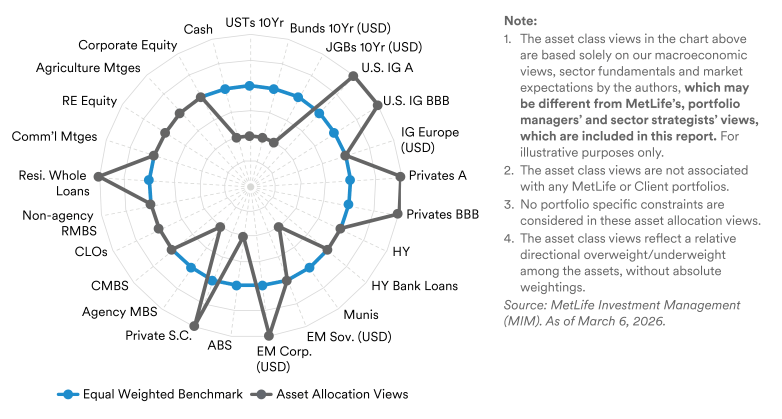 Chart summarizing relative tactical over‑ and under‑weight views across major asset classes based on current macroeconomic conditions, sector fundamentals, and market expectations.