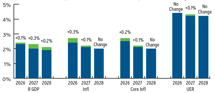 Bar chart