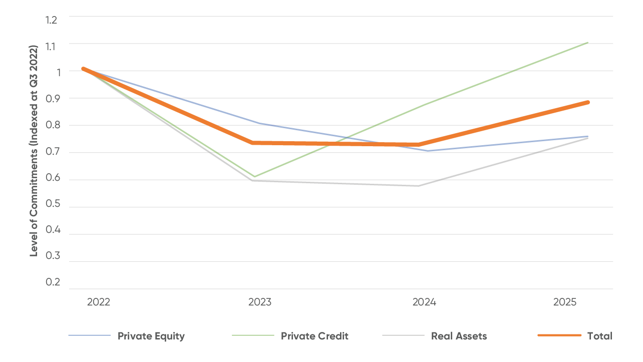 Line chart showing levels of commitments (indexed to Q3 2022) from 2022 to 2025 across Private Equity, Private Credit, Real Assets, and Total. All categories decline in 2023, with Private Credit dropping the most, then recover through 2025, with Private Credit rising above 2022 levels while others remain below or near prior levels.