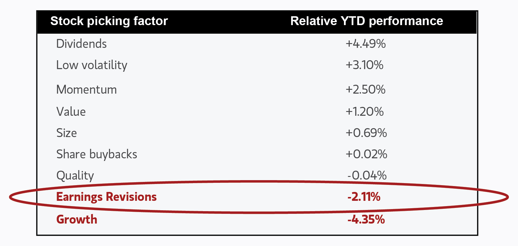 Table showing relative YTD performance of various stock picking factors