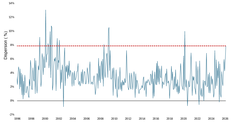 Line graph showing dispersion rates since 1996