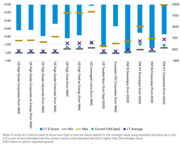 Bar chart showing that credit risk premiums in higher risk sectors have widened from earlier levels.