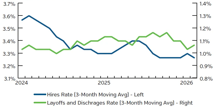 Line graph showing decrease in hires rate since 2024
