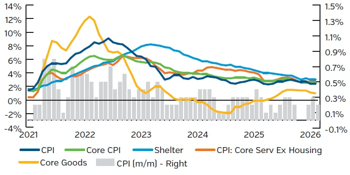 Combined bar and line graph