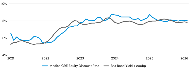 Chart comparing expected returns in commercial real estate with corporate bond yields over time.