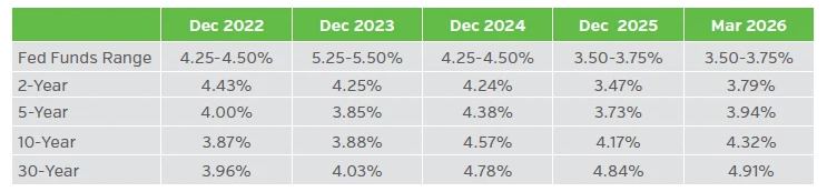 Table of historical yield curves
