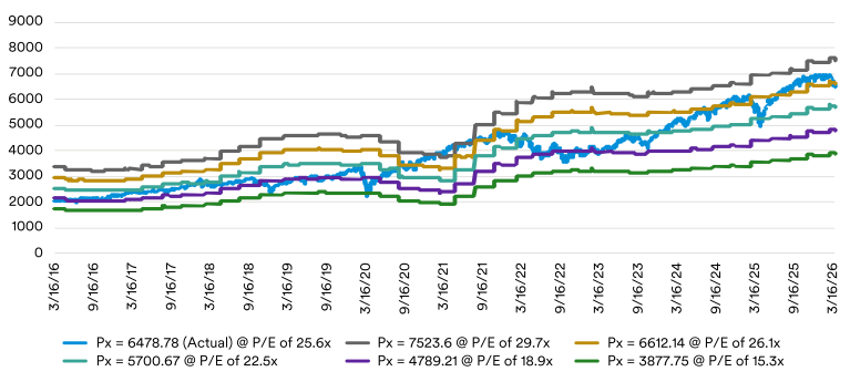 Chart showing U.S. stock valuations alongside measures of market volatility.