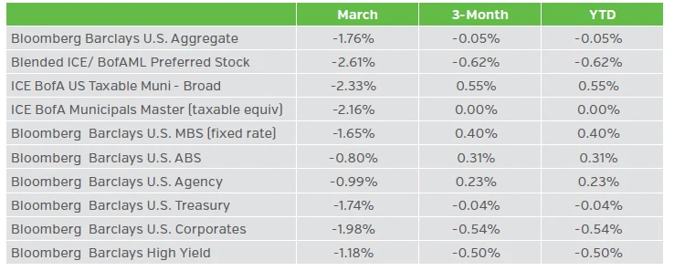 Table showing fixed income returns
