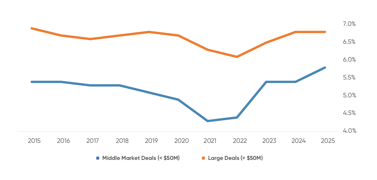 Line chart showing deal activity from 2015 to 2025, comparing middle market deals ($50M). Large deals consistently have higher percentages, dipping around 2021–2022 before recovering, while middle market deals decline through 2021 and then rebound steadily through 2025.