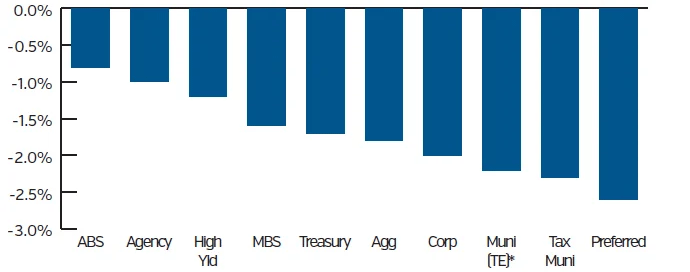 Bar chart