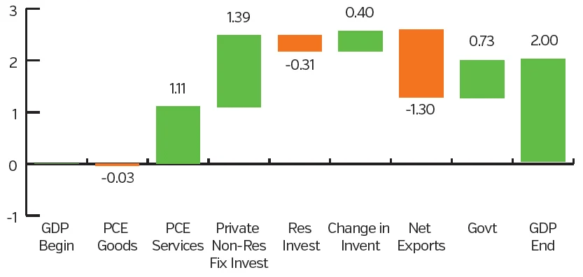 Graph showing GDP breakdown
