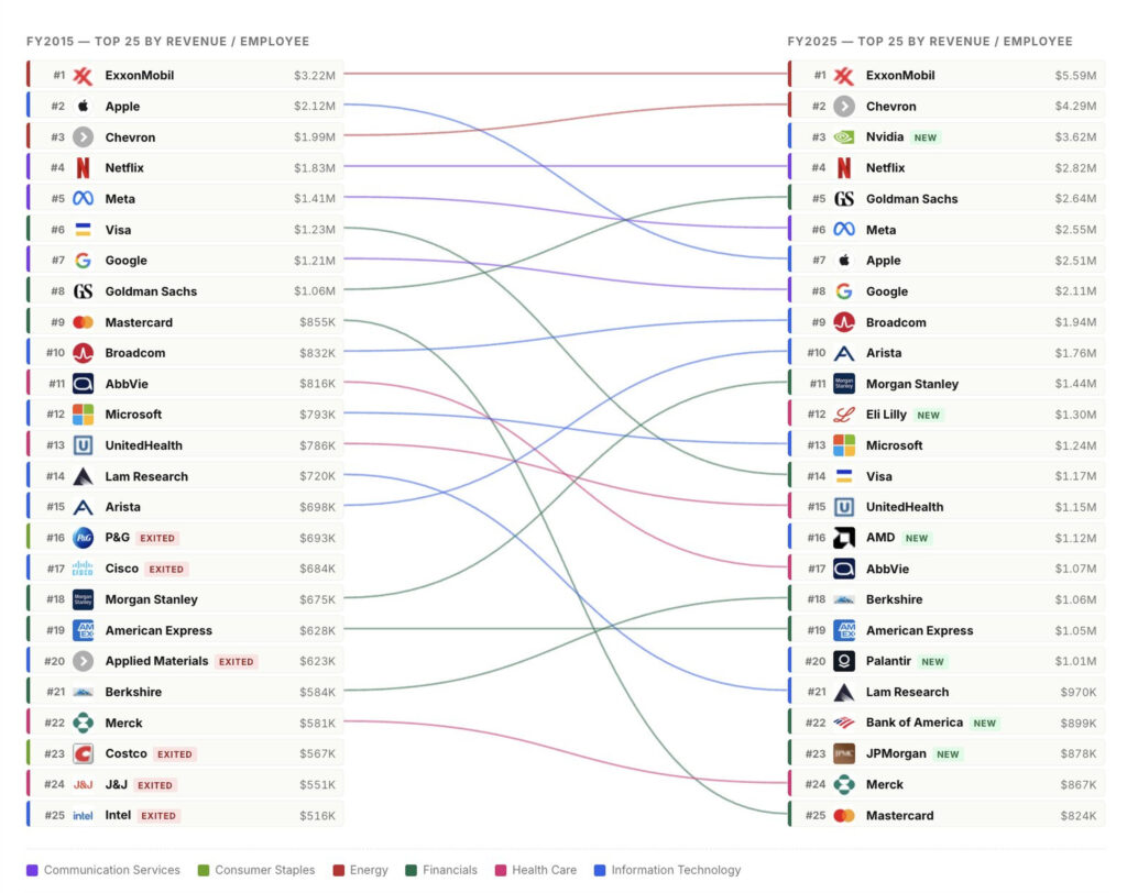Top 25 by revenue / employee in 2015 and 2025