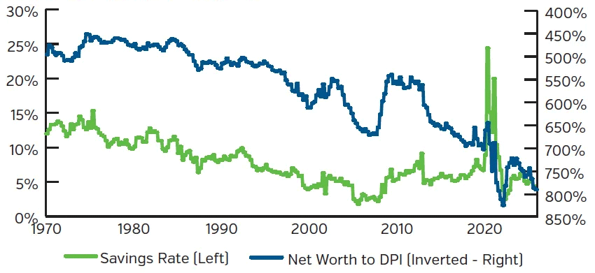 Line graph comparing net worth vs savings rates