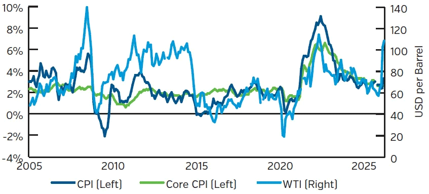 Line graph comparing CPI vs core CPI and Oil